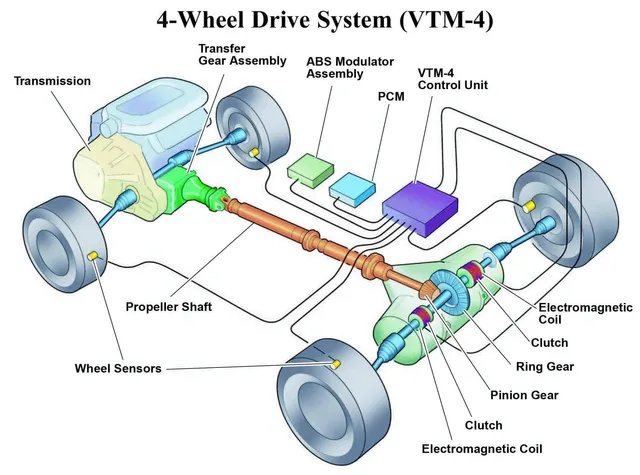 Basics Of Automobile Engineering - Transmission system and Types Of transmission systems 7