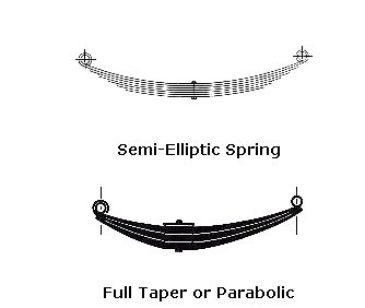 What is Leaf spring and How leaf springs assembled, Types of Leaf springs 6