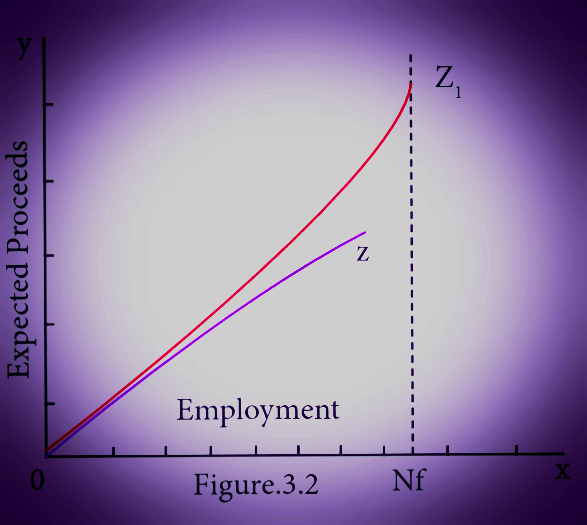 How Effective demand increase the level of Employment - Economic Studymaterial 2