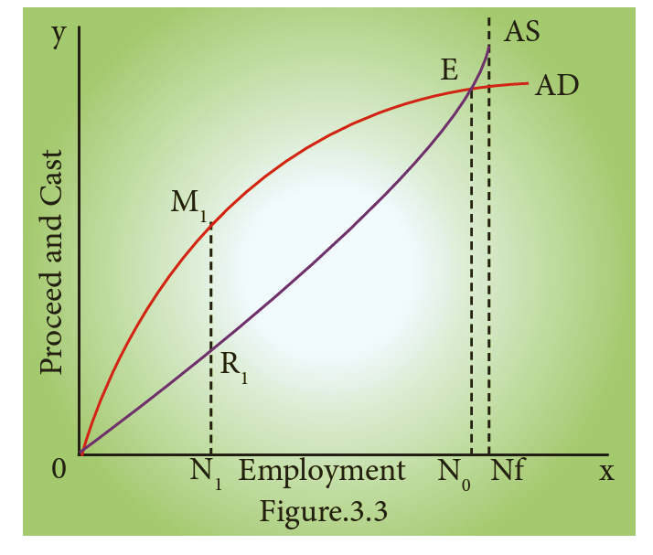 How Effective demand increase the level of Employment - Economic Studymaterial 3