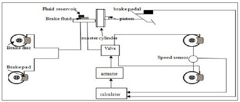 ABS Brake Working - Parts of ABS brake system, Anti lock brake system, Advantages and disadvantages of ABS brake 2