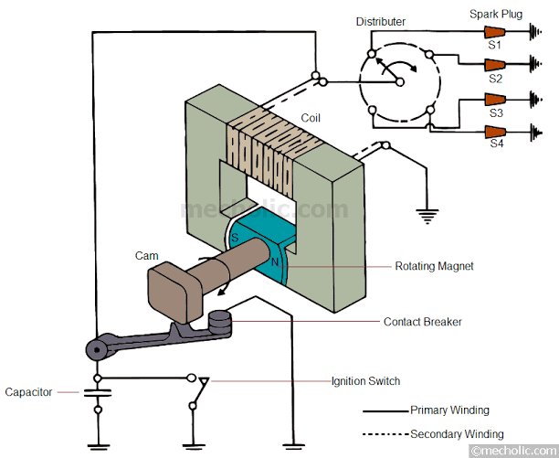 How Engine Ignition system works, Types of Ignition systems 5