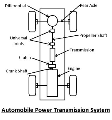 Basics Of Automobile Engineering - Transmission system and Types Of transmission systems 2