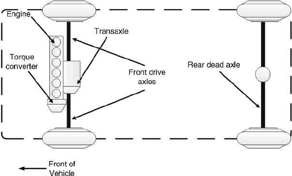 Basics Of Automobile Engineering - Transmission system and Types Of transmission systems 5