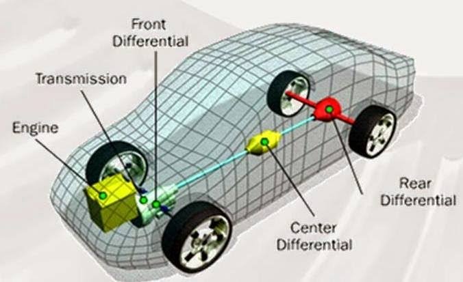 Basics Of Automobile Engineering - Transmission system and Types Of transmission systems 4
