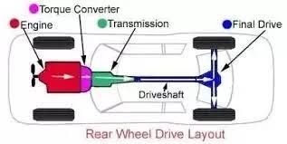 Basics Of Automobile Engineering - Transmission system and Types Of transmission systems 3