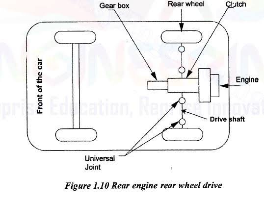 Basics Of Automobile Engineering - Transmission system and Types Of transmission systems 8