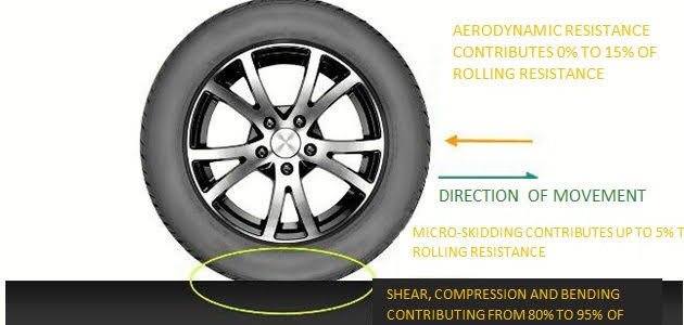 How Cars are avoiding Resistance of air, tyre rolling, gradient - What is tractive effort - Important of a card design 3