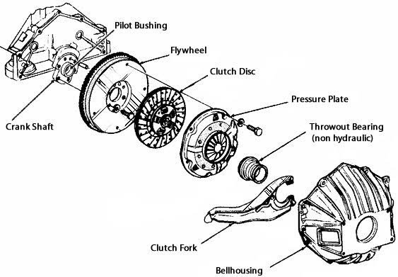 What Is Clutch,Working Principle Of Clutch,Components of a Clutch 3
