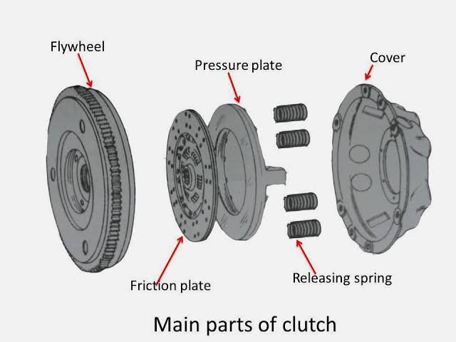 What Is Clutch,Working Principle Of Clutch,Components of a Clutch 4