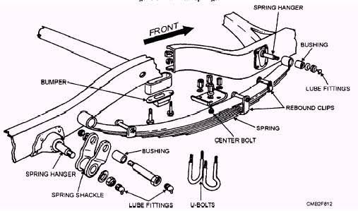 What is Leaf spring and How leaf springs assembled, Types of Leaf springs 4