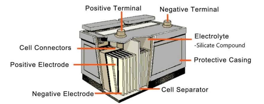 How to Charge a Battery, What are all the methods available on charging 42