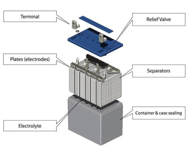 Lead Acid Battery Construction And Working Principle - Battery 3