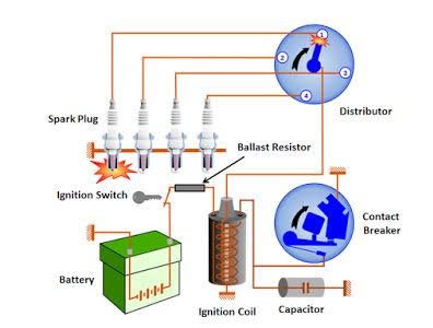 How Engine Ignition system works, Types of Ignition systems 2