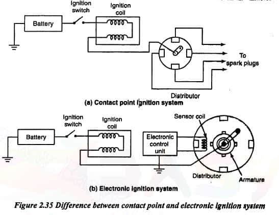 How Engine Ignition system works, Types of Ignition systems 6