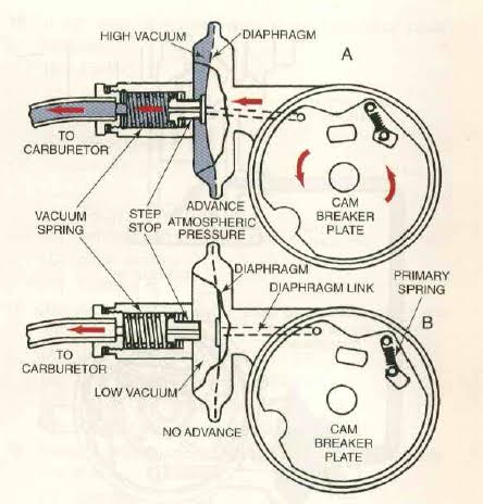 Engine Ignition Mechanism And Starting Mechanism - How it Works 28