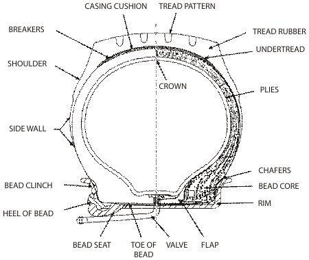 How Tyre Manufactured, Types Of Tyres - Automobile Study material 5
