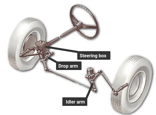 Steering System, Parts Of the steering system, steering system parts and its uses - Study material 2