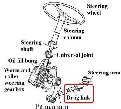 Steering System, Parts Of the steering system, steering system parts and its uses - Study material 4