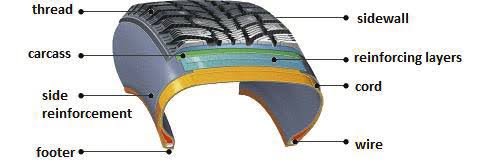 How Tyre Manufactured, Types Of Tyres - Automobile Study material 6