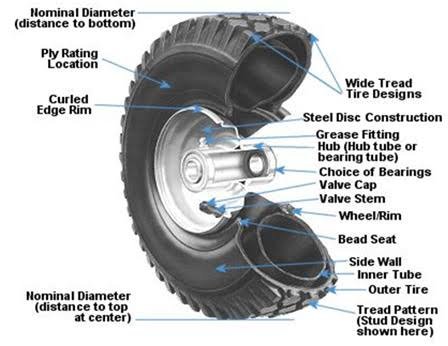 How Tyre Manufactured, Types Of Tyres - Automobile Study material 7