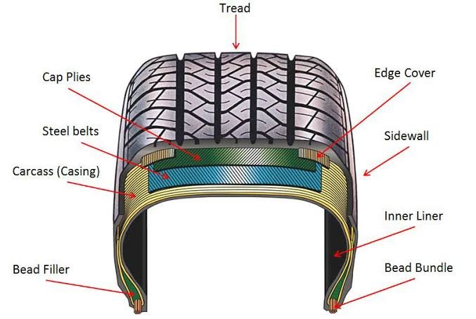 How Tyre Manufactured, Types Of Tyres - Automobile Study material 8