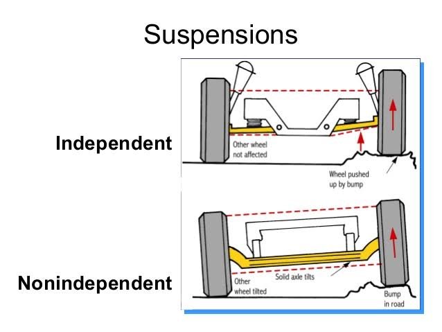 Independent suspension system types and working principle - Study material 2