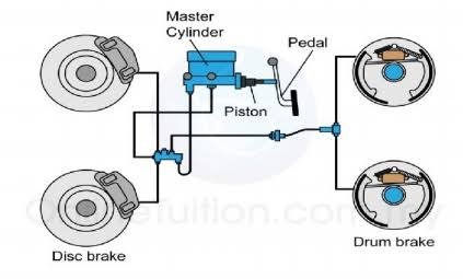 Power Brake System in a Vehicle, Mechanical Brake Working Principle, construction of Brake 3