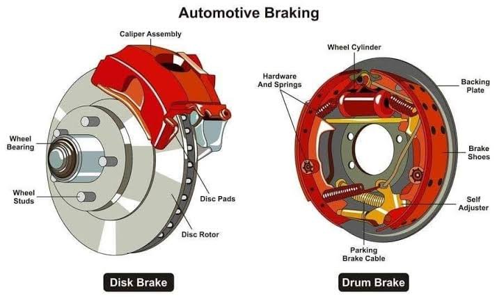 Power Brake System in a Vehicle, Mechanical Brake Working Principle, construction of Brake 4