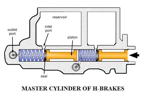 Power Brake System in a Vehicle, Mechanical Brake Working Principle, construction of Brake 6