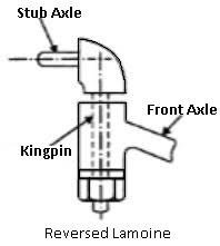 Front Axle and Stub Axle - Working Methods - Studymaterial 8