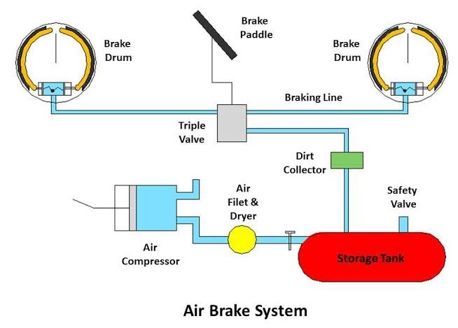 Air Brake, Working of a Air brake, Parts Of a Air brake - Air brake Function 2
