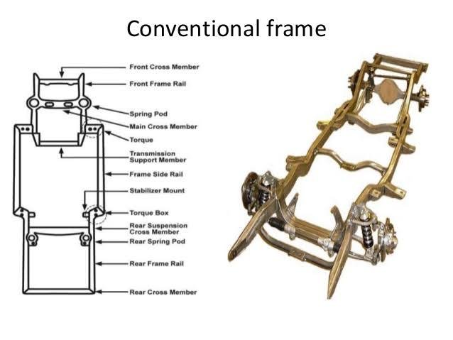 What is frame, What are all the types of frames, Various loads acting on the frame 3