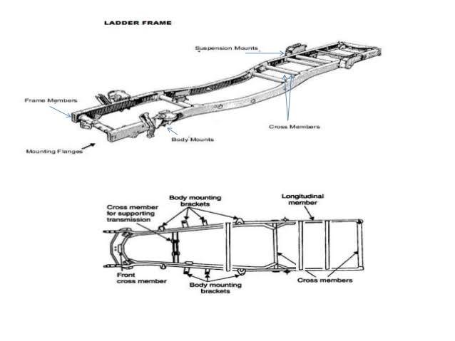 What is frame, What are all the types of frames, Various loads acting on the frame 5