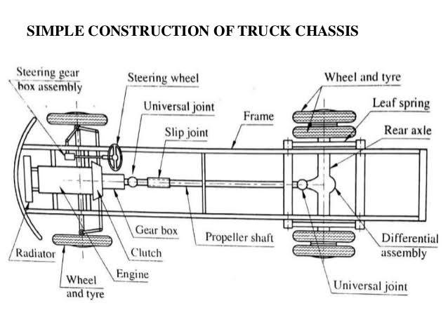 Construction of a Chassis Frame - Materials used in a chassis frame 2
