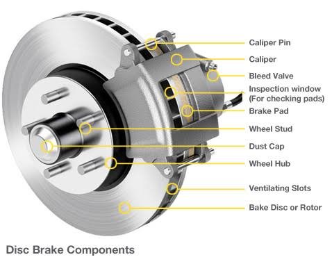 Disc Brake working principle, Advantages and disadvantages of Diac Brake - Automobile Study material 3