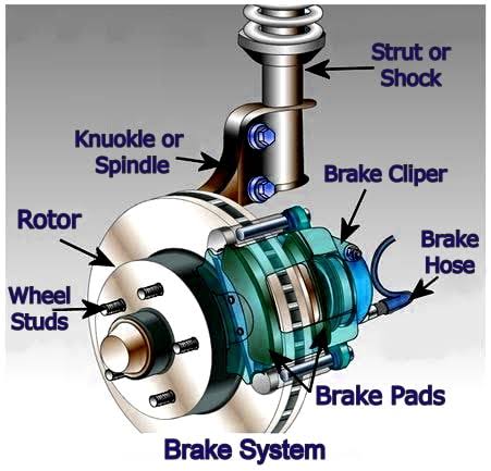 Disc Brake working principle, Advantages and disadvantages of Diac Brake - Automobile Study material 10