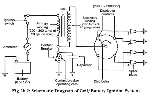 How Engine Ignition system works, Types of Ignition systems 3