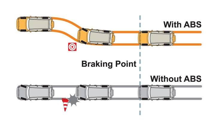ABS Brake Working - Parts of ABS brake system, Anti lock brake system, Advantages and disadvantages of ABS brake 3