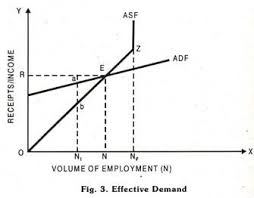 How Effective demand increase the level of Employment - Economic Studymaterial 30