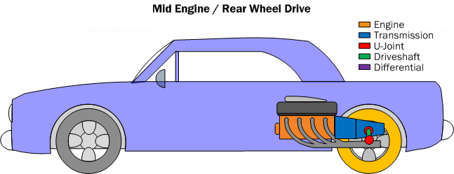 Basics Of Automobile Engineering - Transmission system and Types Of transmission systems 9
