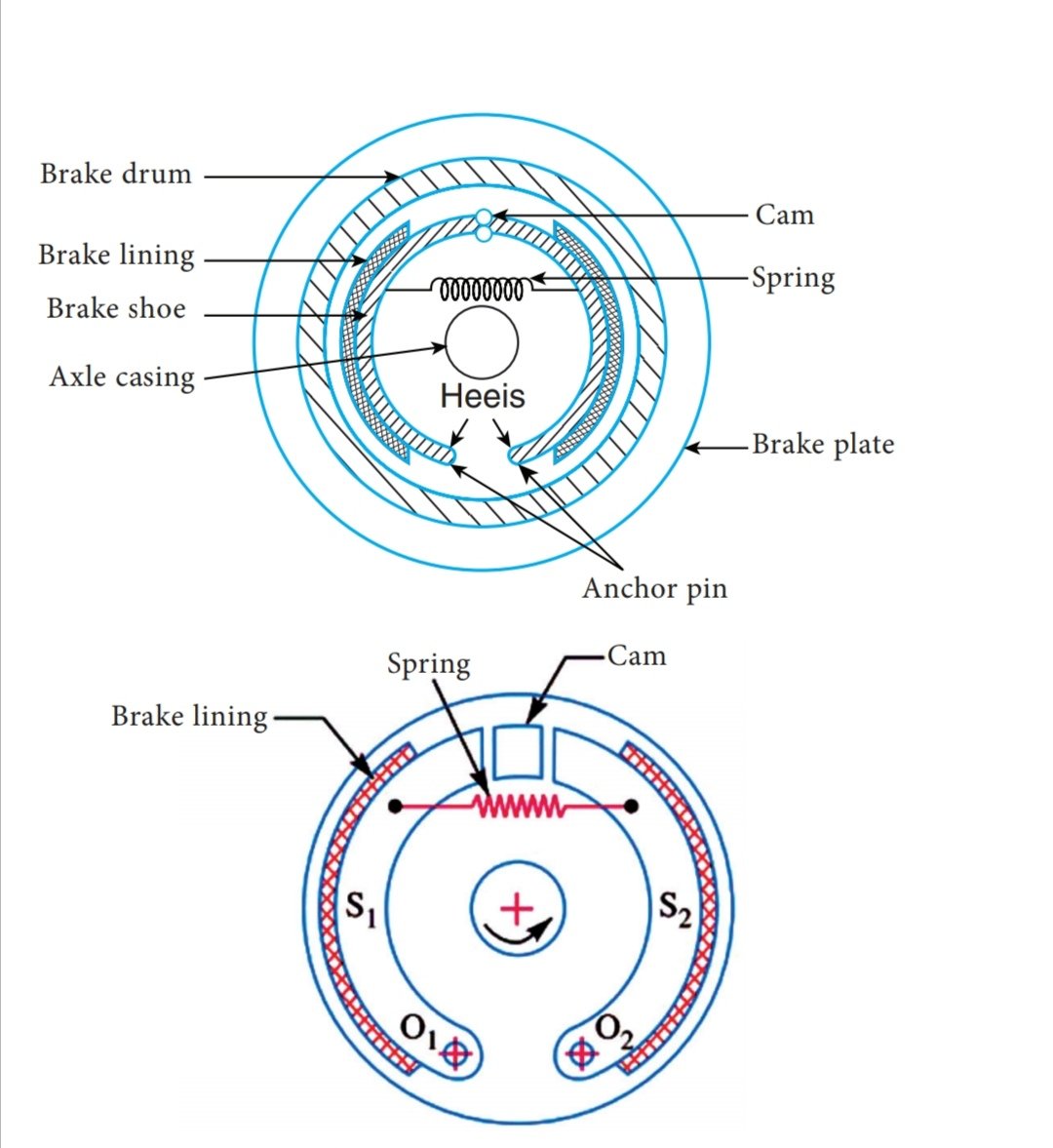 Mechanical brake, Internal Expanding brake, External Contracting Brakes 2
