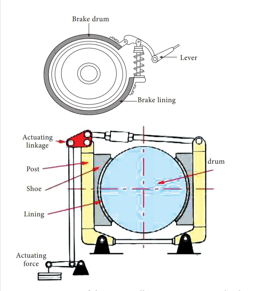 Mechanical brake, Internal Expanding brake, External Contracting Brakes 3