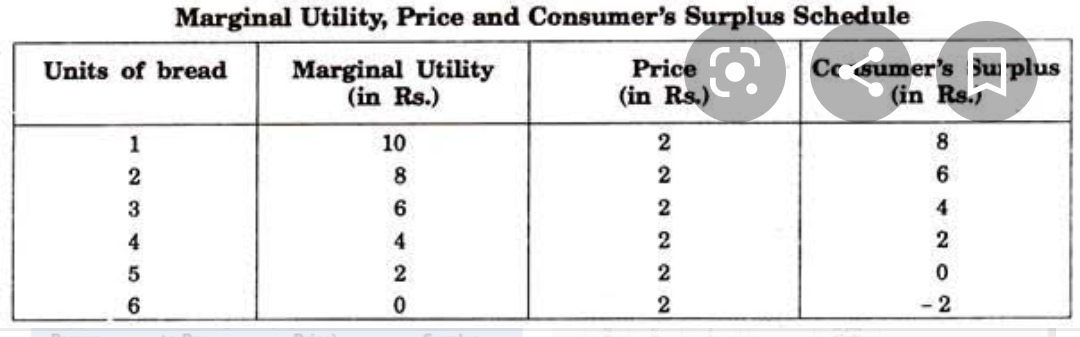 Consumer’s Surplus 2