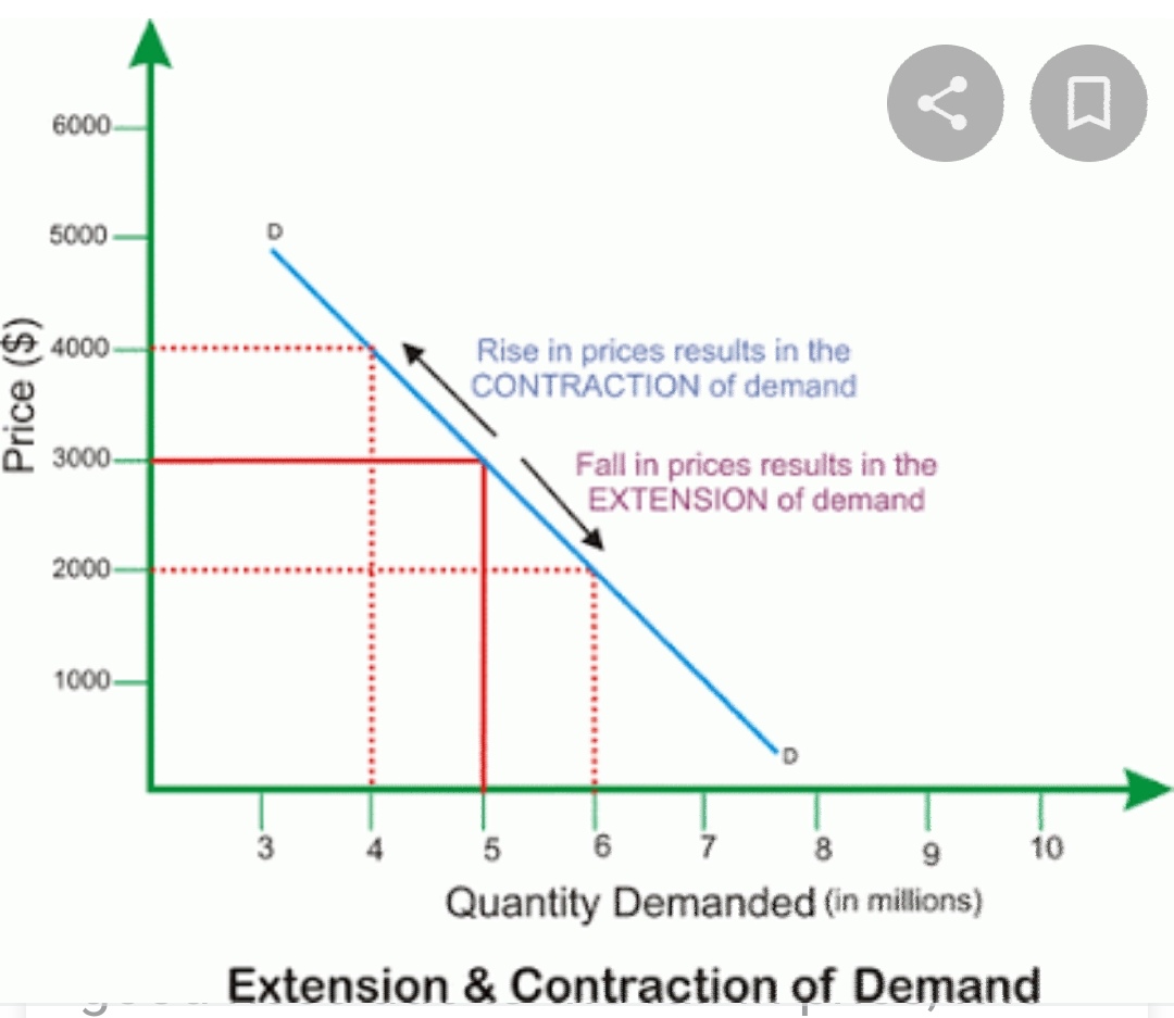 Reasons for Exceptional Demand Curve and Extension and Contraction of Demand 2