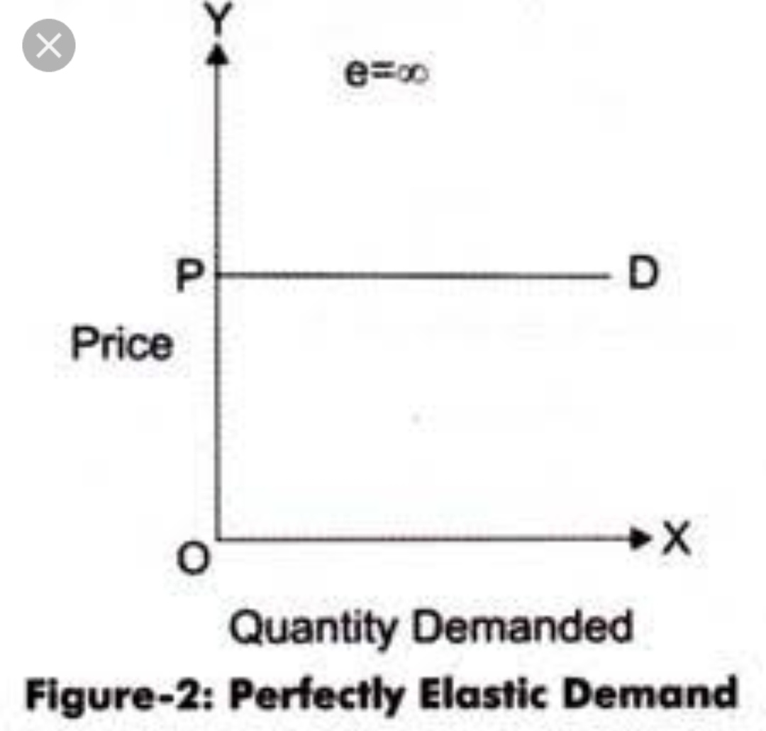 Levels or Degrees of Price Elasticity of Demand 2