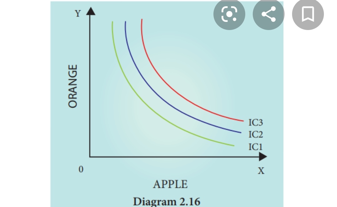 An Indifference Curve and An Indifference Map 4