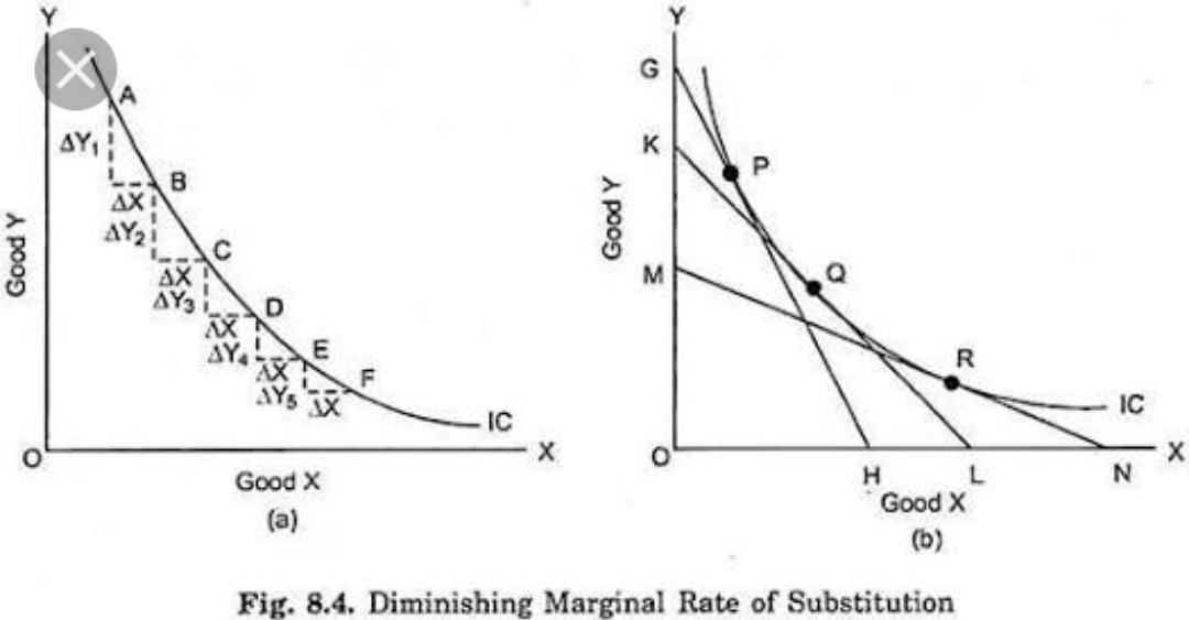 Diminishing Marginal Rate of Substitution and Properties of the Indifference Curves 2