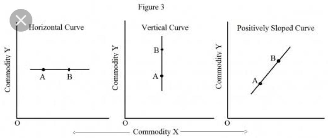 Properties of the Indifference Curves 2