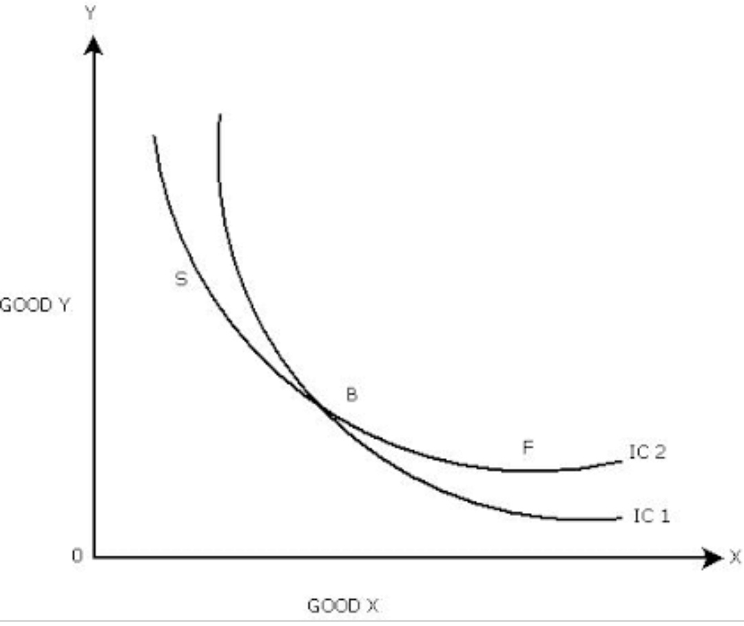 Properties of the Indifference Curves 3